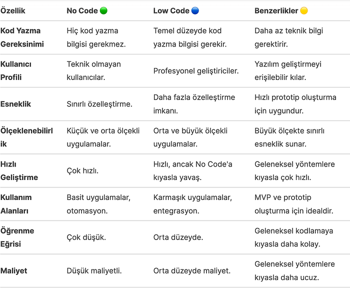 Low Code & No Code Platformlar Nelerdir? image - 1c13