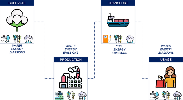 Analyzing emissions and resource usage across the supply chain for sustainability insights — https://samirsaci.com