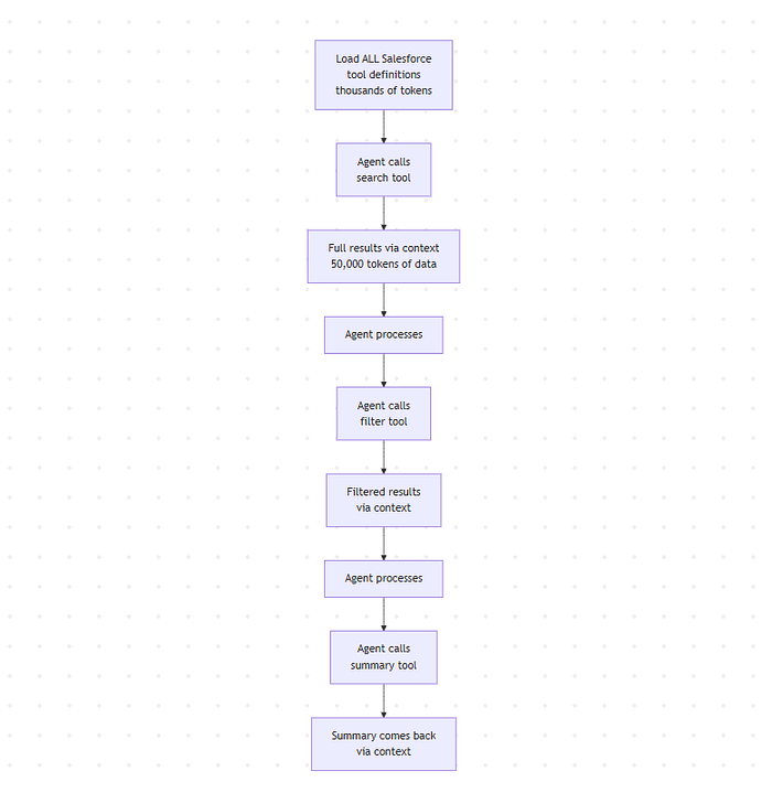 Code Execution with MCP)Code Execution with MCP