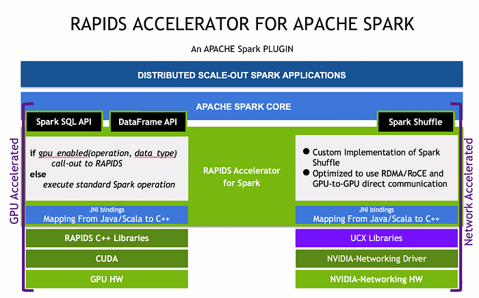 NVIDIA 加速資料科學. 利用 Rapid 套件實現 GPU 加速 Spark | by lavinalu | twdsmeetup ...