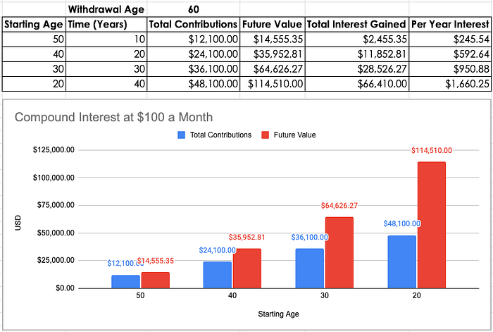 Interest gained starting at different ages