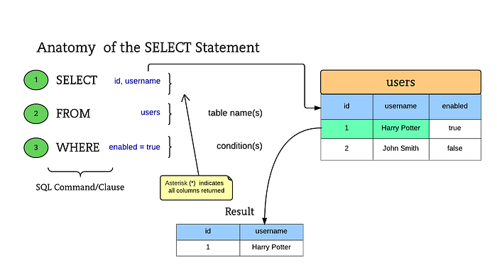 when is result generated from SQL query