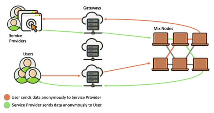 Users and services communicating privately through gateways and mixnet with 3 layers of nodes