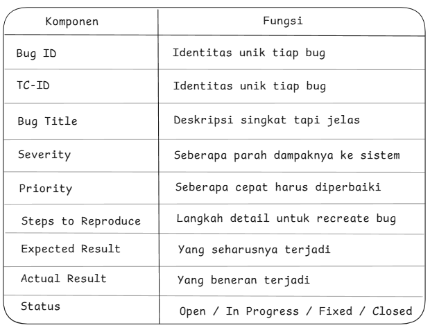 Tabel isi komponen Report Bug