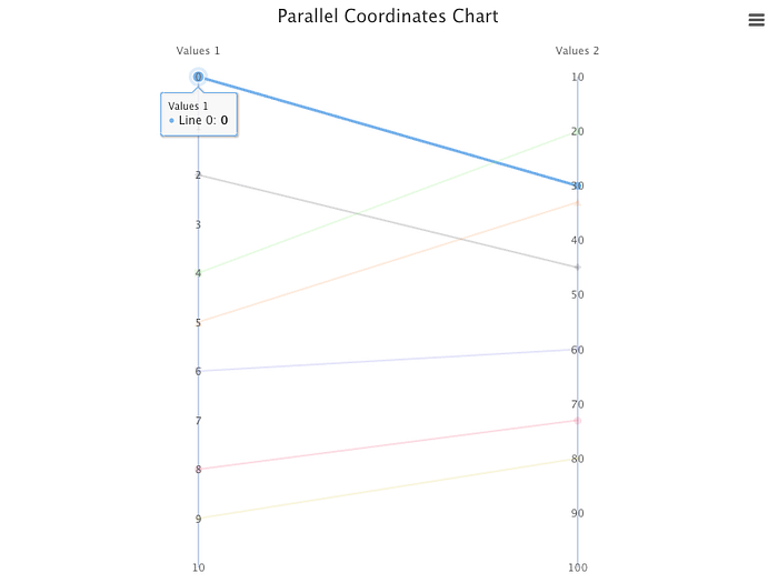 A parallel coordinates chart with two linear axes, being hovered on the left side of the line
