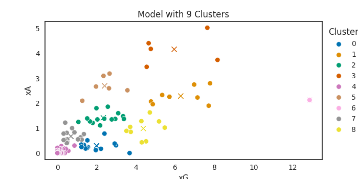 K-Means Clustering for Player Comparison | by soccer analyst | Medium