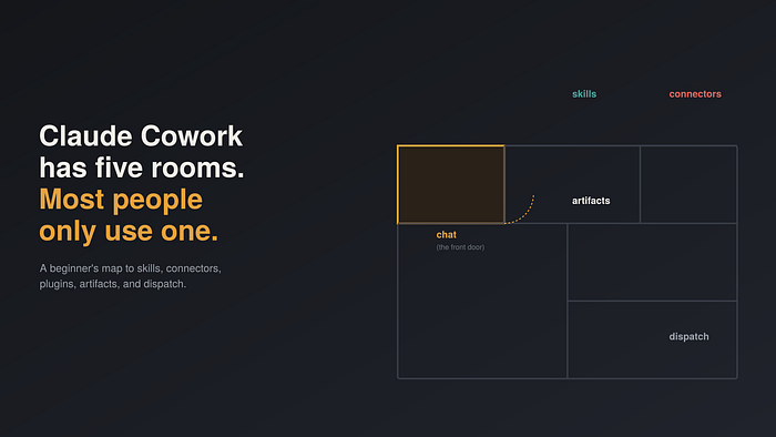Claude Cowork Has Five Moving Parts. Most People Only Use One.