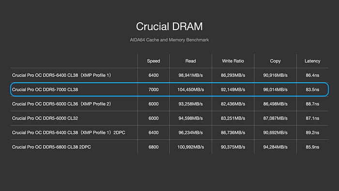用時序換時脈 Crucial DDR5 Pro 6400 OC Gaming Memory 價格有俗！搭配 Core Ultra 9 285K，四條插滿 DDR5 6800