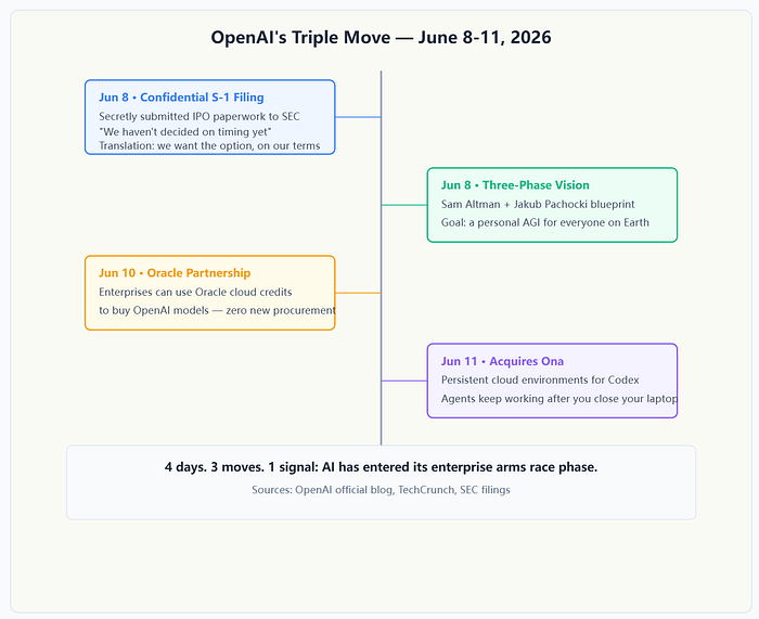 OpenAI’s Triple Move: Why the Biggest AI Company Just Changed the Game in 4 Days OpenAI’s Triple Move: Why the Biggest AI Company Just Changed the Game in 4 Days