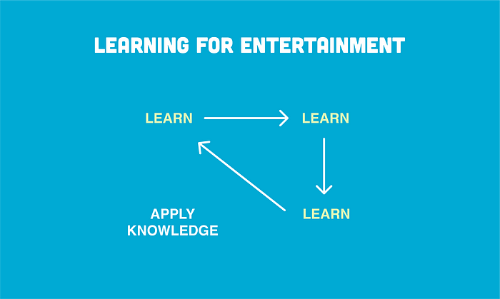 Learning for Entertainment Diagram