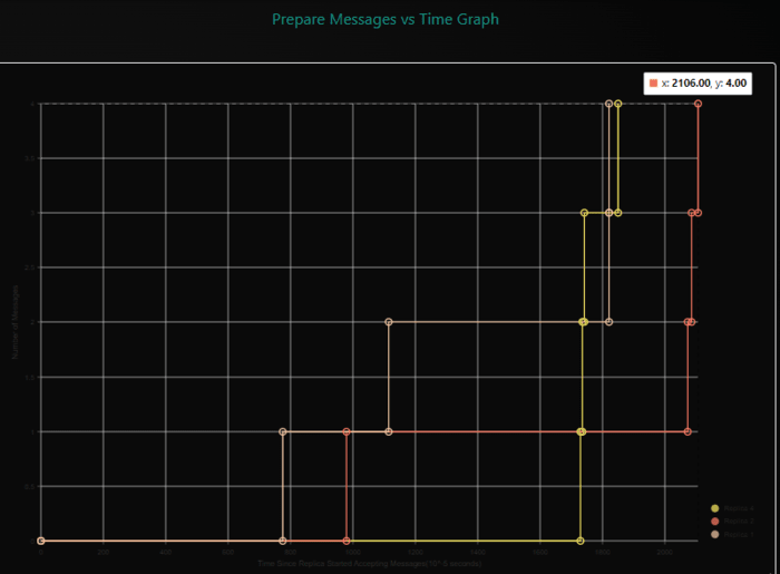 Number of Messages vs Time Elapsed since Replica Accepts Messages