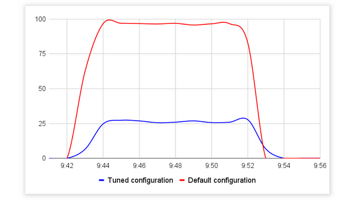 CPU Utilization (%), Drupal 3GB Tuned MySQL Configuration vs Default