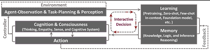 An Agent AI paradigm for supporting embodied multi-modal generalist agent systems. There are five main modules as shown: (1) Agent in Environment and Perception with task-planning and observation, (2) Agent Learning, (3) Memory, (4) Action, and (5) Cognition and Consciousness.