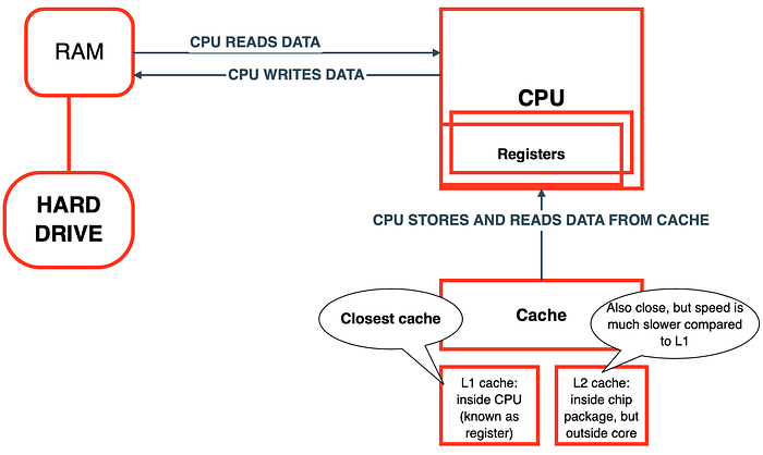 Learn the practical side of the Java memory model! | Level Up Coding