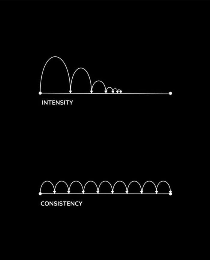 consistency over intensity