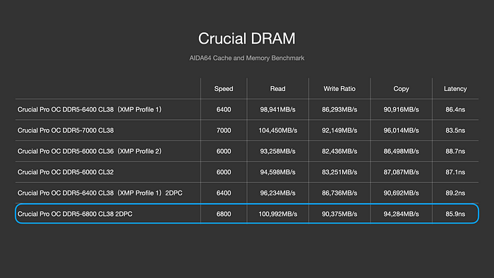 用時序換時脈 Crucial DDR5 Pro 6400 OC Gaming Memory 價格有俗！搭配 Core Ultra 9 285K，四條插滿 DDR5 6800
