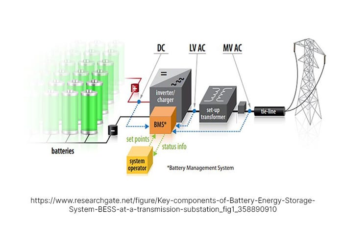 Battery Energy Storage System Components and Relationships Between Each  Component | by smartPulse Technology | Medium