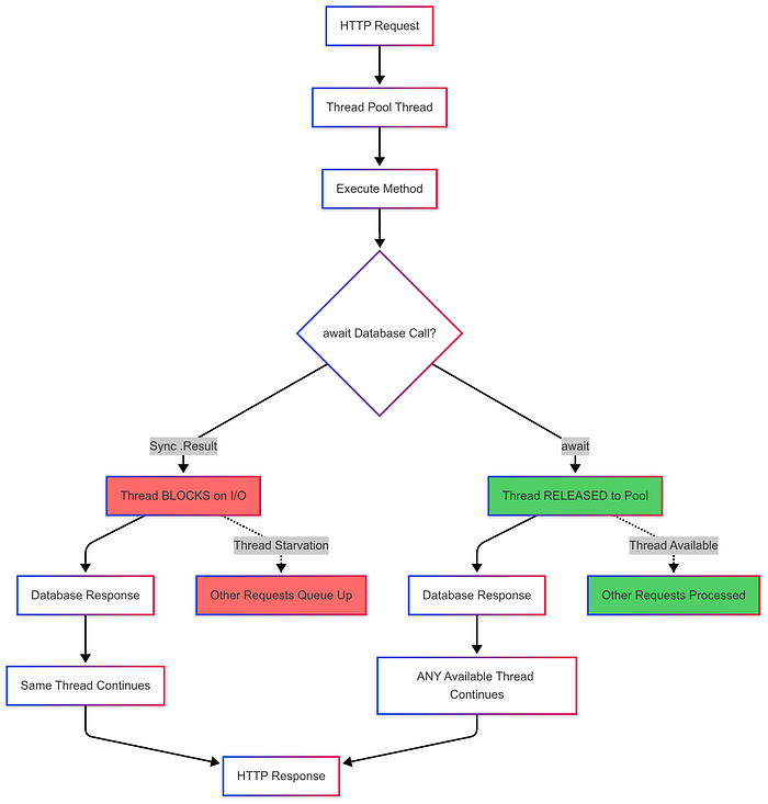 Flowchart showing HTTP request handling with async/await: synchronous .Result blocks threads, while await frees the thread for other requests.