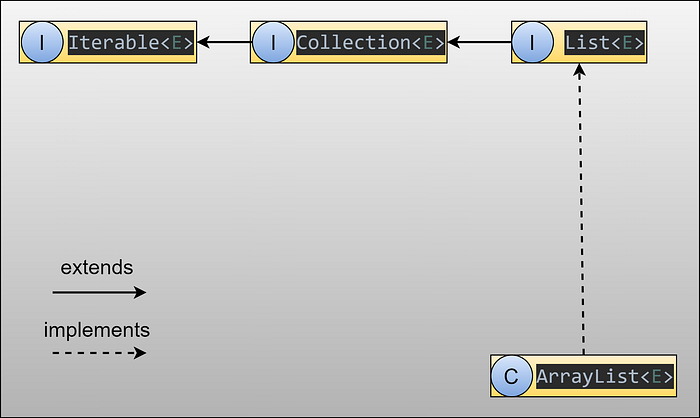 ArrayList vs LinkedList in Java
