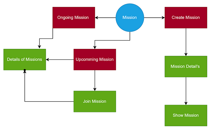 Simplification and Analysis of Mission