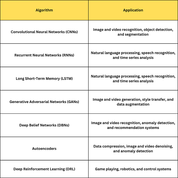 deep learning algorithms and their application