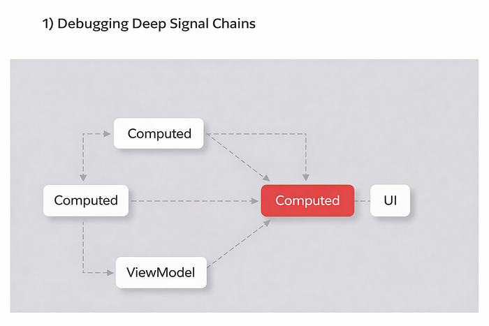 Angular signal dependency chain diagram highlighting computed node causing debugging complexity in production