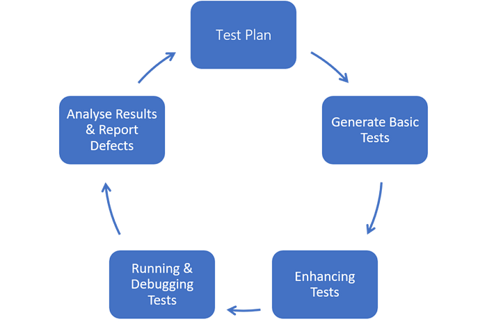 Selenium vs RPA: Battle Of The Best Automation Technologies | by Neha ...