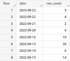 Google BigQuery SQL table output.