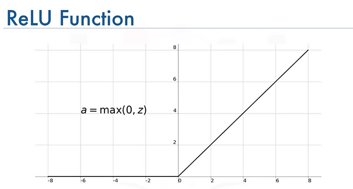 Rectified Linear Unit (ReLU)