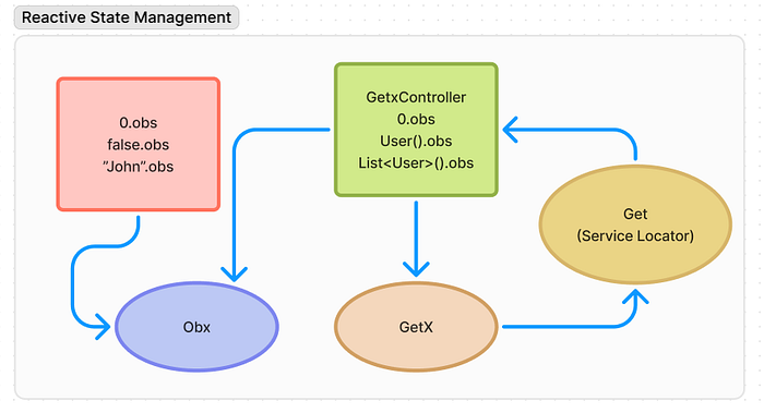 GetX reactive state management diagram