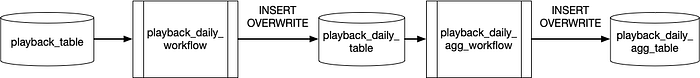 Original data pipeline with lookback window