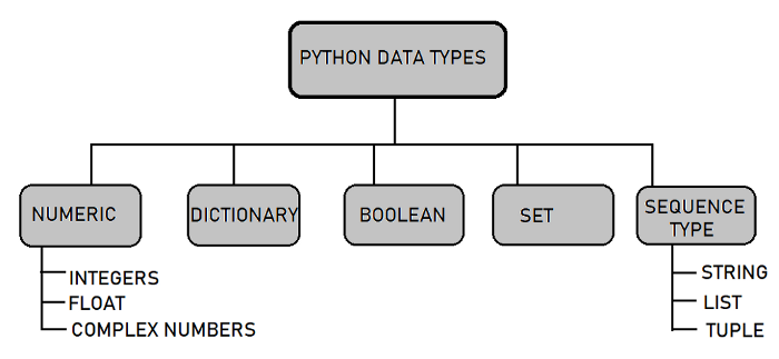 Python (Part 4)-Variables and Types | by Coursesteach | Medium