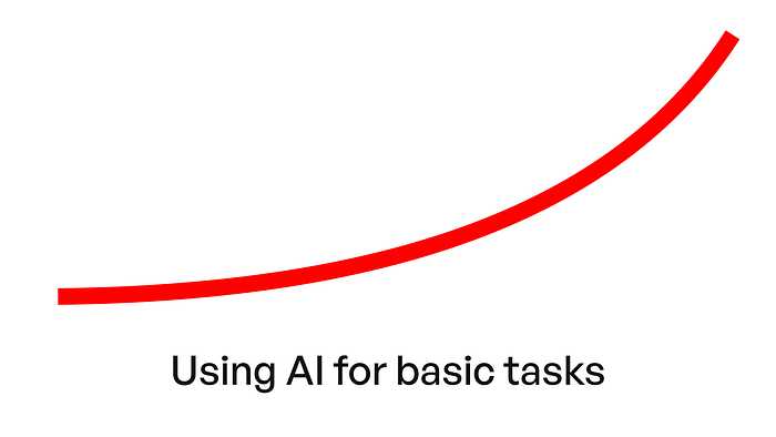 using AI for basic tasks graph goes up