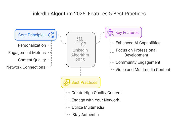 Linkedin Algorithm 2025