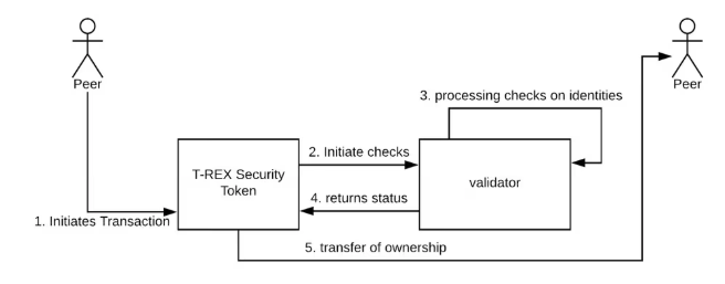 ERC-3643 T-REX Protokolü ve RWA Rehberim #1 image - 3113 ERC-3643 T-REX Protokolü ve RWA Rehberim #1 image - 3113