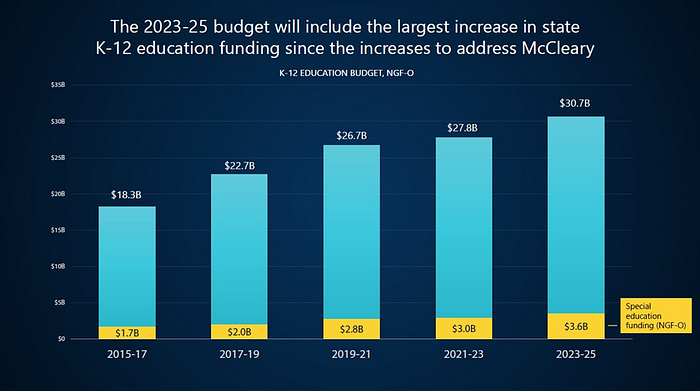 Chart showing how funding for edcuation has grown in recent years