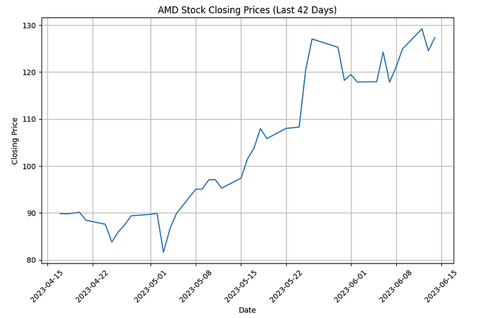 Closing prices