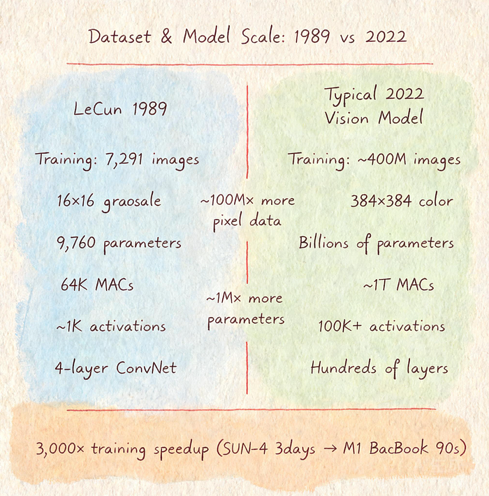 Karpathy’s 90-Second Time Machine Through 33 Years of Neural Networks