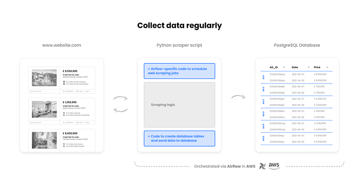 diagram showing ongoing process of data collection and presentation