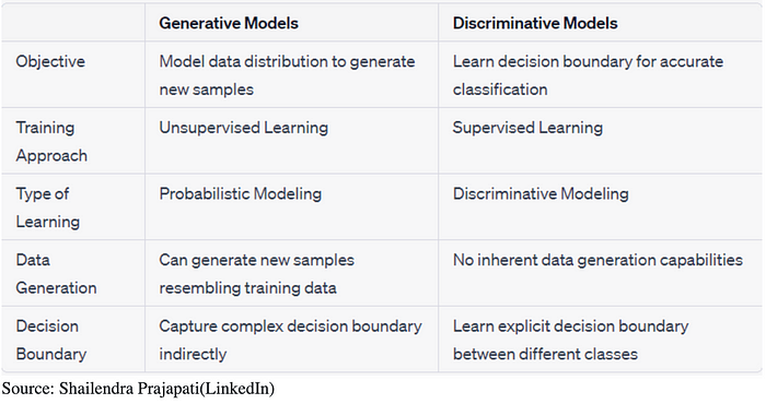 Generative Models And Discriminative Models