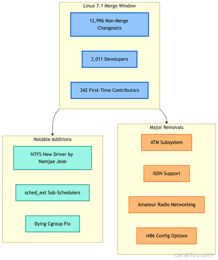 Credit: Author, Linux Kernel 7.1 Merge Window Statistics