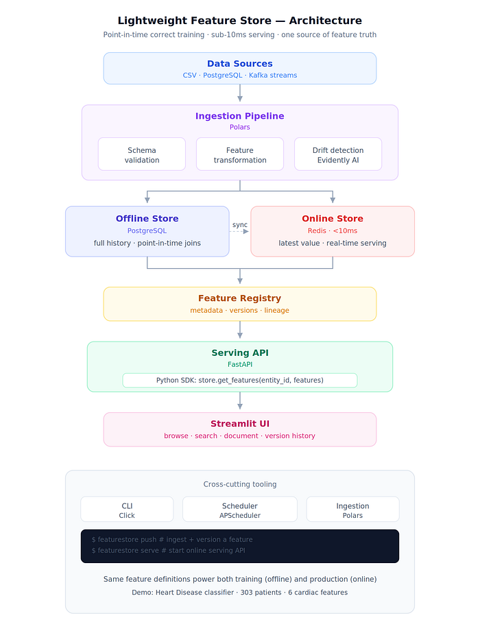 The MLOps Component Nobody Builds in Their Portfolio (And Why It Matters Most)