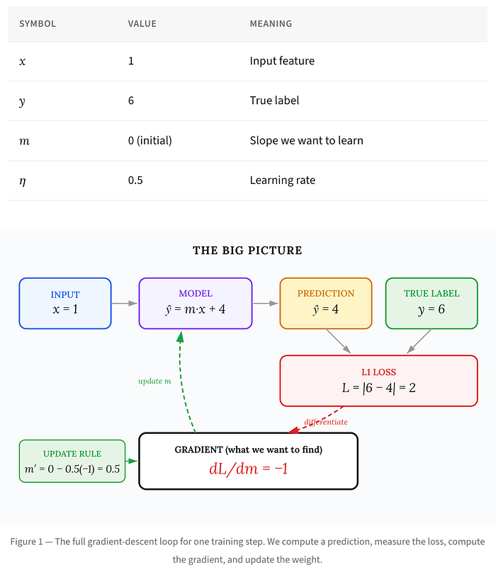 L1 loss gradient, explained from scratch