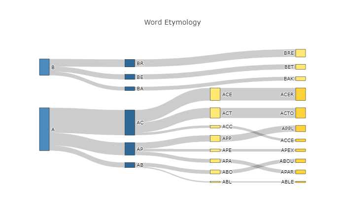 How To Create Sankey Diagrams from DataFrames in Python | by ken lok ...