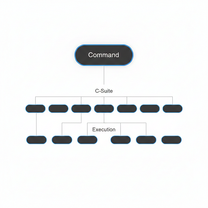 Three-tier AI agent organizational chart with command, strategic, and execution layers for OpenClaw multi-agent system