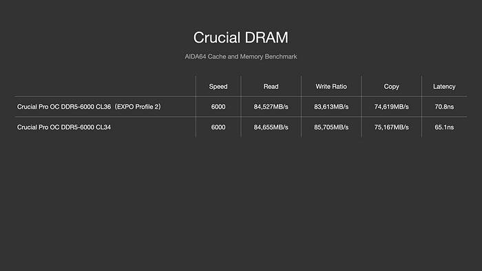 用時序換時脈 Crucial DDR5 Pro 6400 OC Gaming Memory 價格有俗！搭配 Core Ultra 9 285K，四條插滿 DDR5 6800