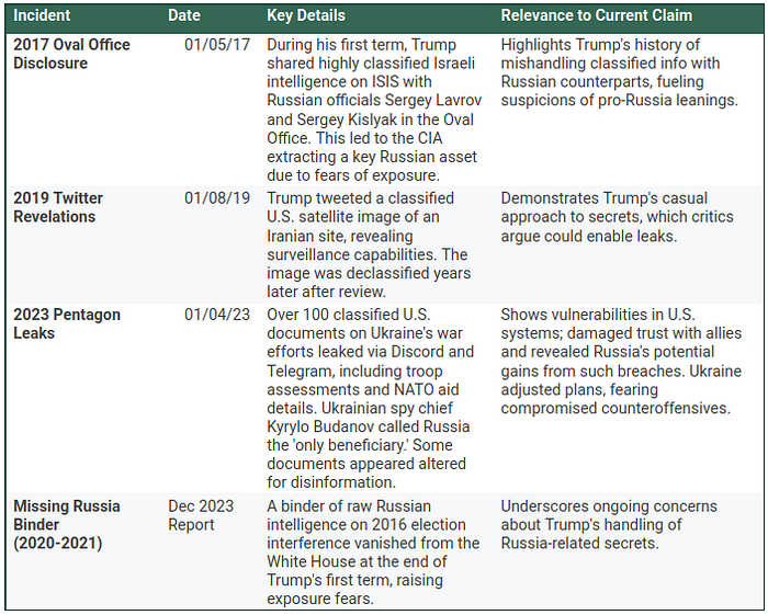 Table listing Trump’s breaches of intelligence security when President