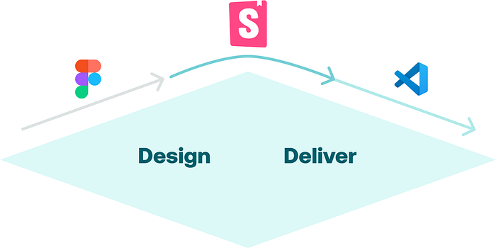 Diagram showing Storybook bridging the gap between Figma (Design) and VS Code (Deliver) with a curved arrow connecting both sides through Storybook at the center.