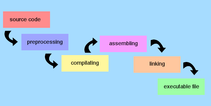 Compiling C Code — An Exploration of the Process | by Miranda Evans ...
