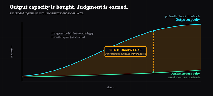Everyone Got Faster. Nobody Got Better at Judging. That Gap Is the Whole Problem.